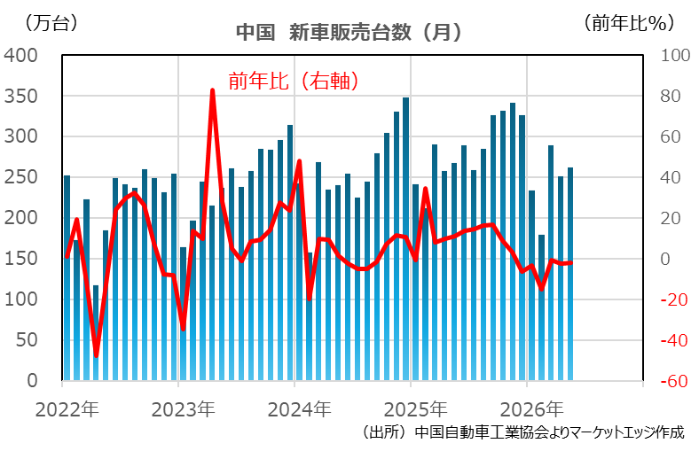 中国　新車販売台数（月）