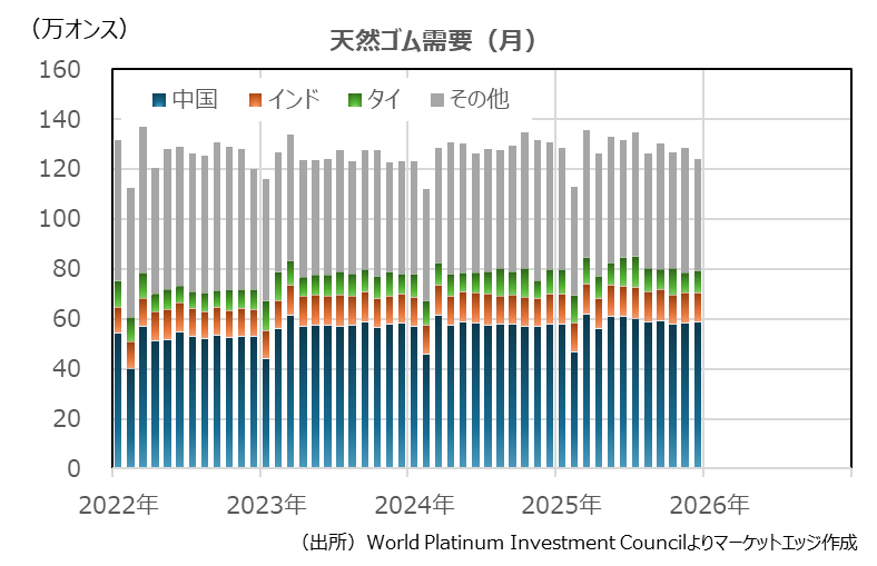天然ゴム需要（月）