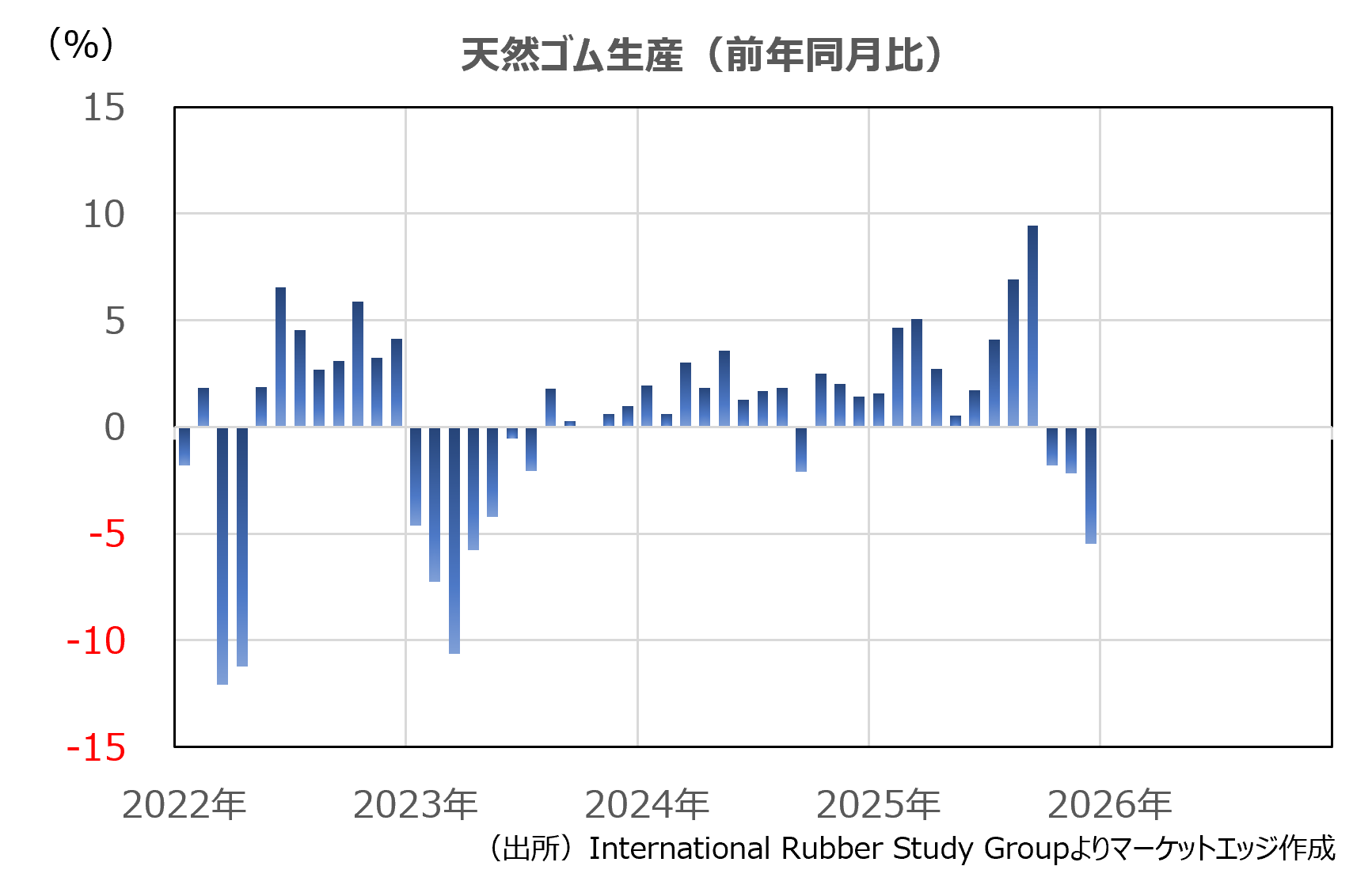 天然ゴム生産（前年同月比）