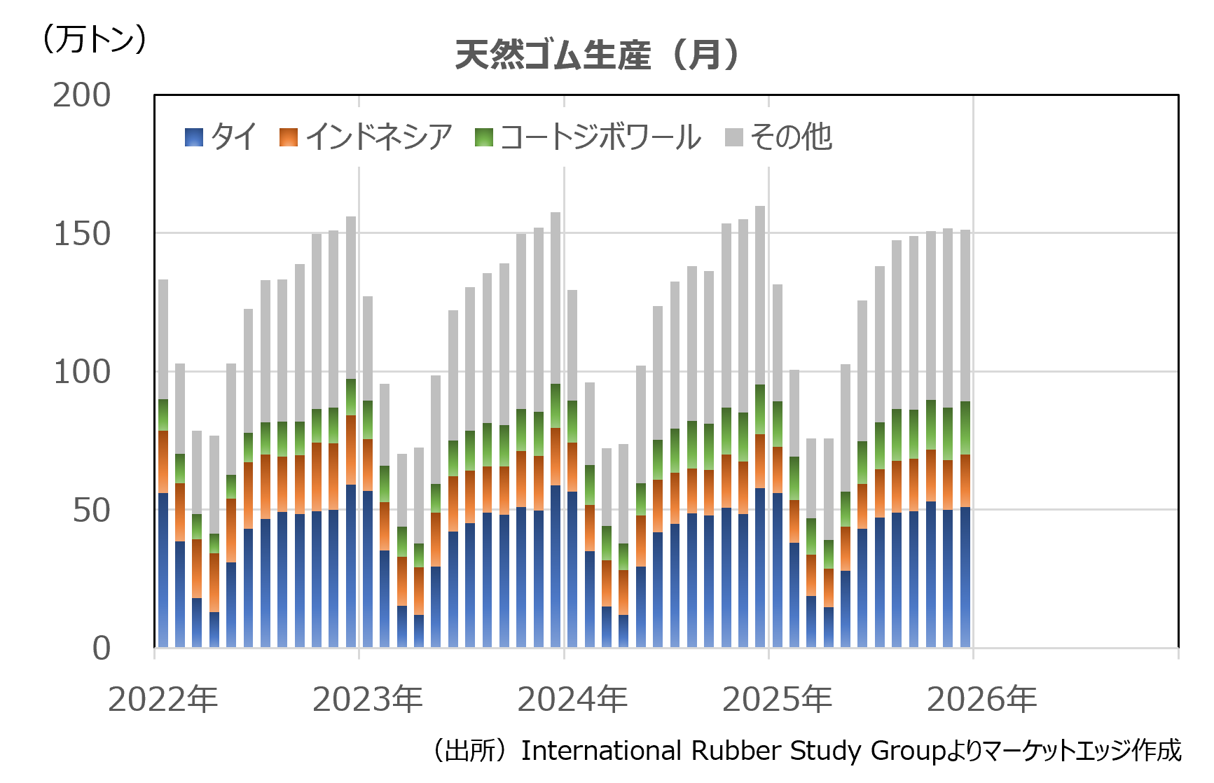 天然ゴム生産（月）