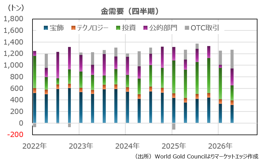 金需給（四半期）