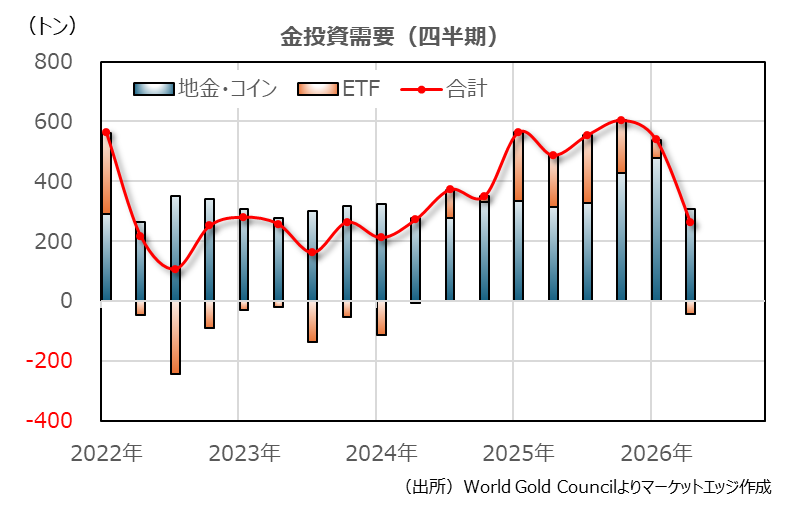 金投資需要（四半期）