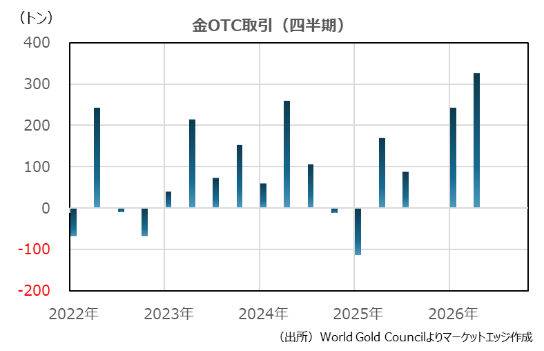 金OTC取引（四半期）