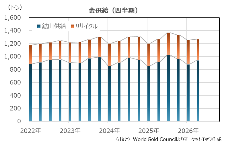 金供給（四半期）