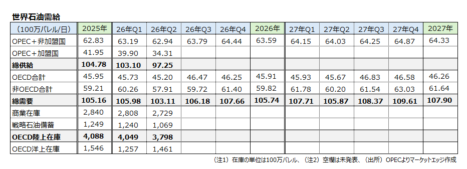 世界石油需給