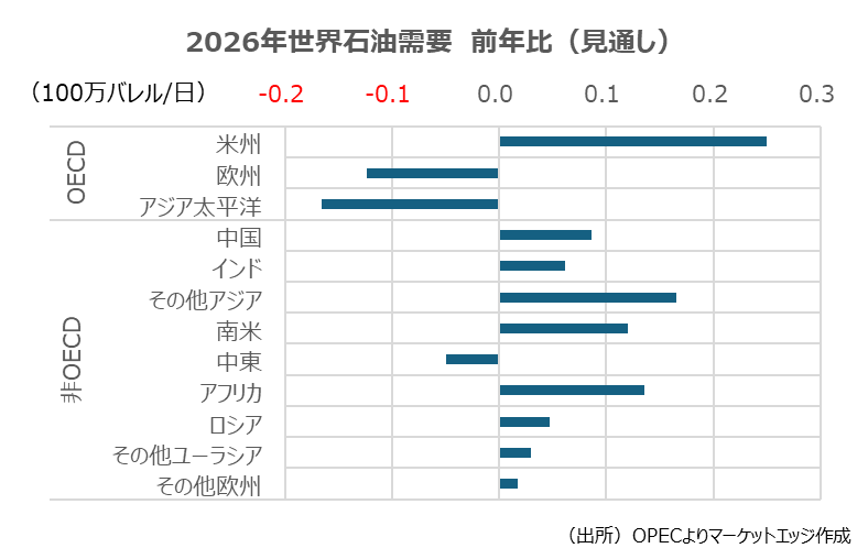 2026年世界石油需要　前年比（見通し）