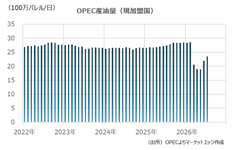 OPEC産油量（現加盟国）