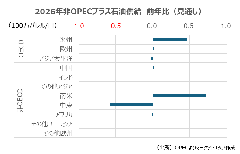 2026年非OPECプラス石油供給　前年比　（見通し）