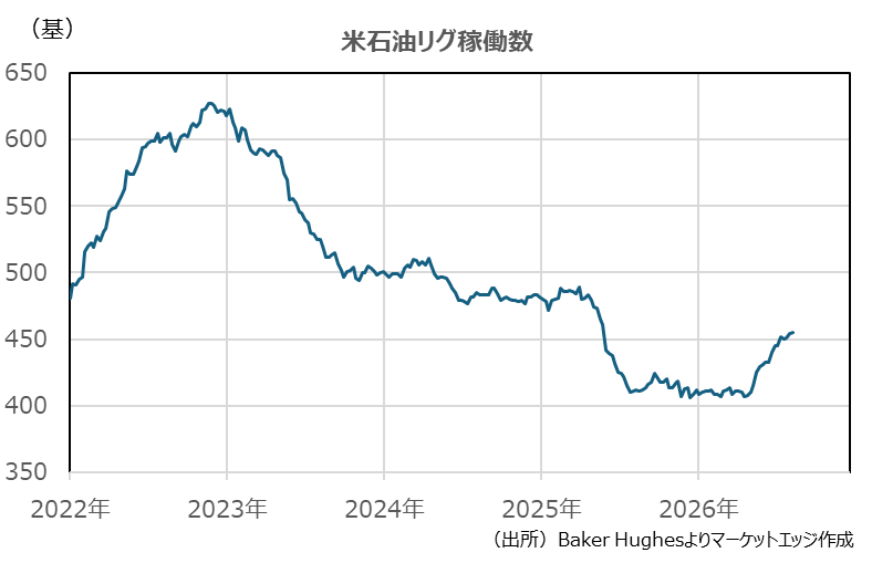 米石油リグ稼働数