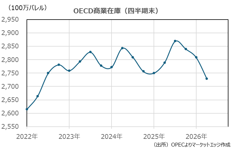 OECD商業在庫（四半期末）