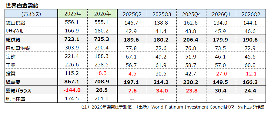 世界白金需給