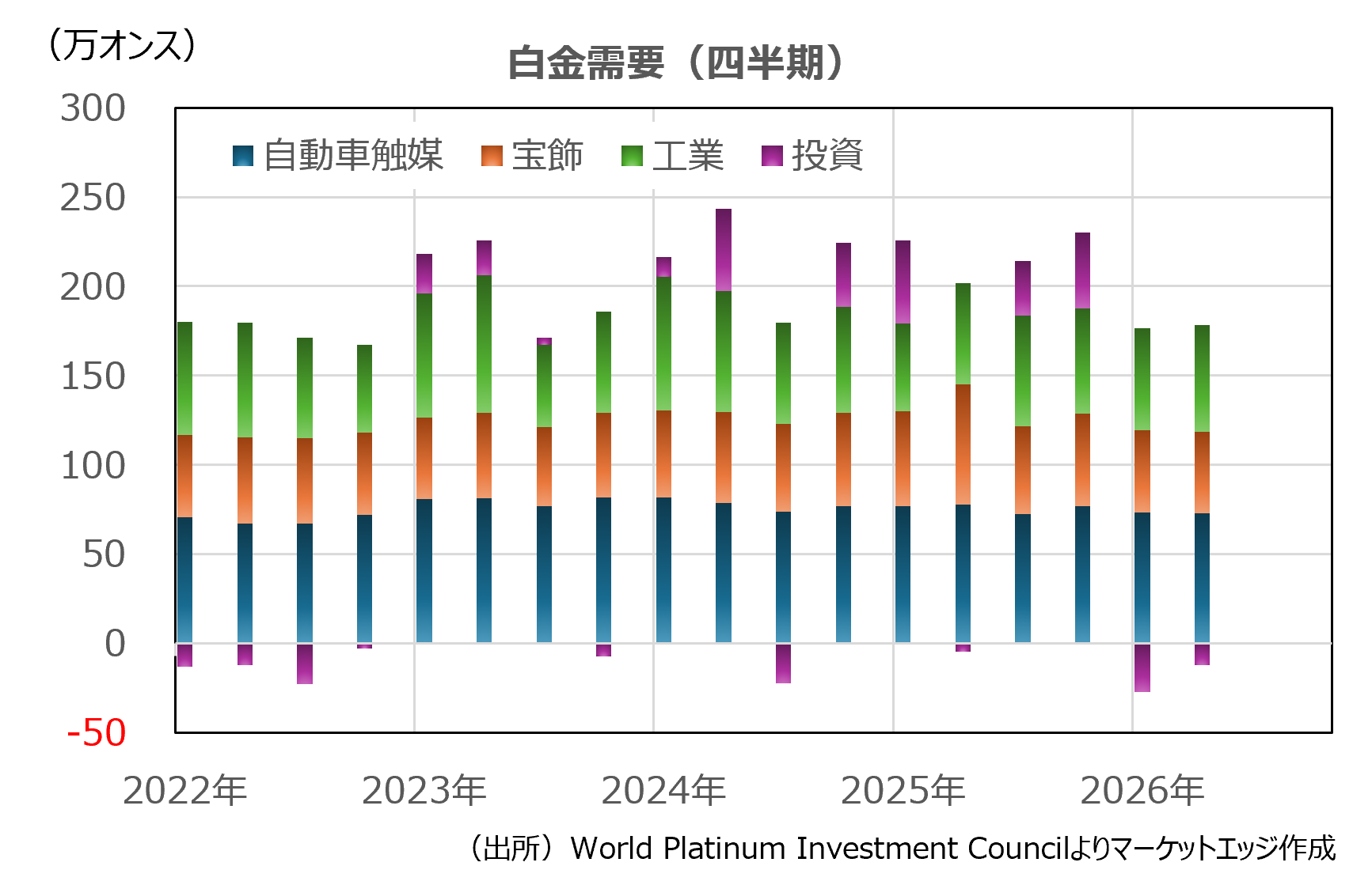 白金需要（四半期）