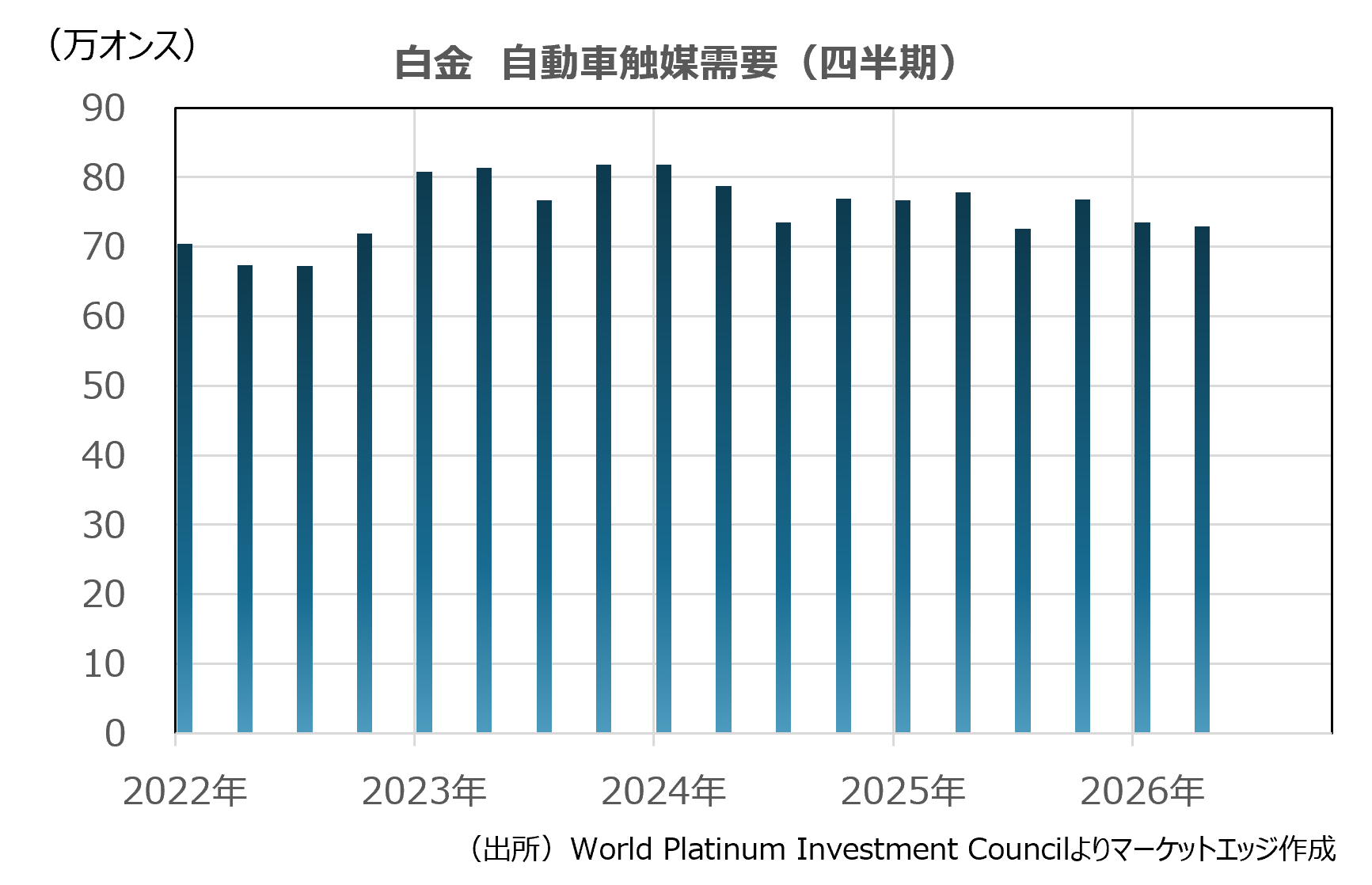 白金　自動車触媒需要（四半期）