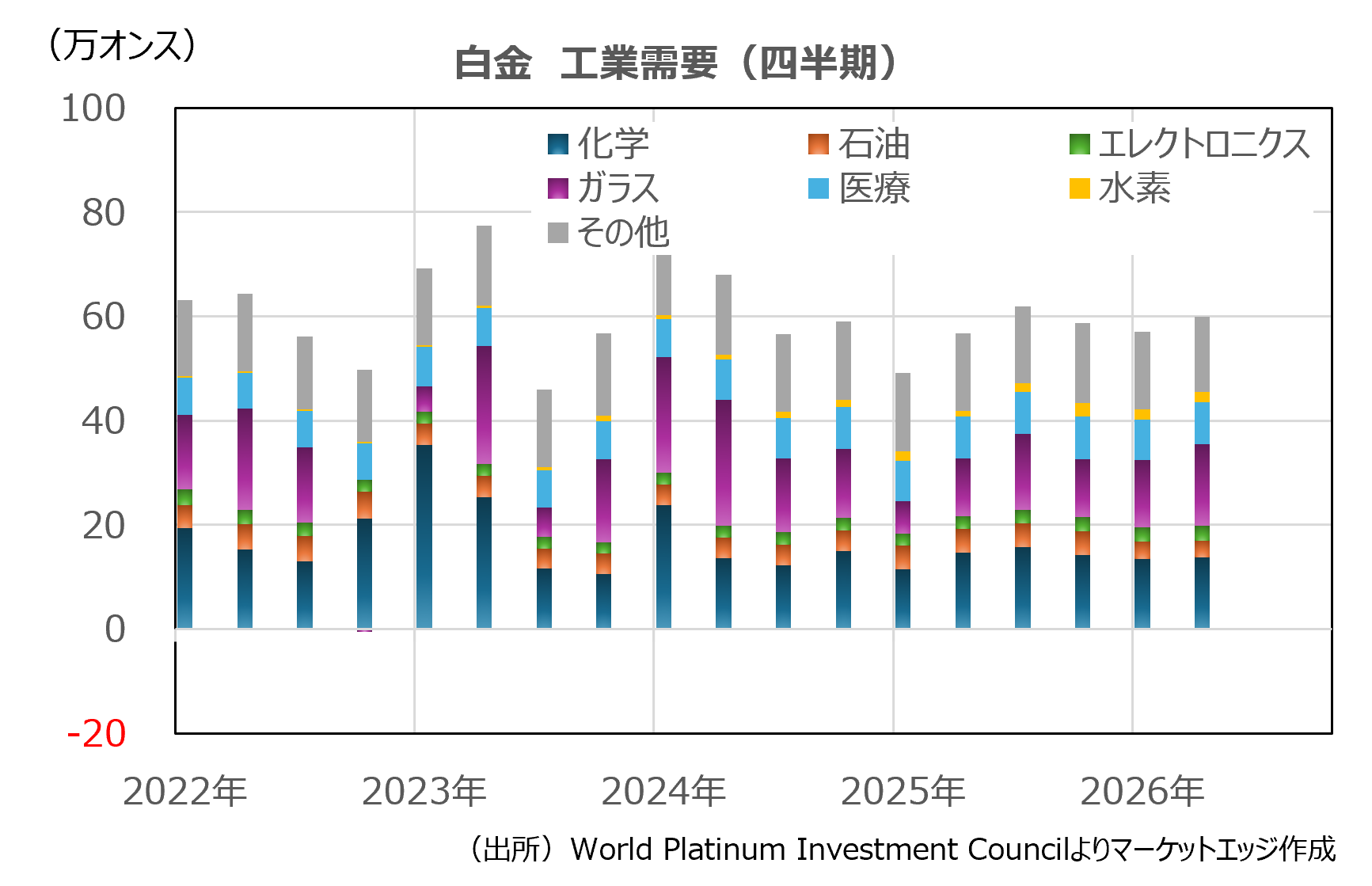 白金　工業需要（四半期）