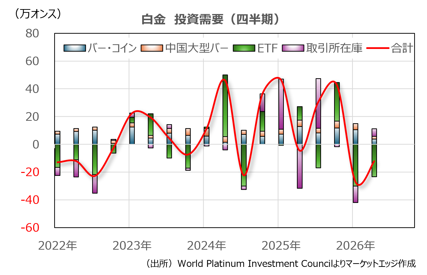 白金　投資需要（四半期）