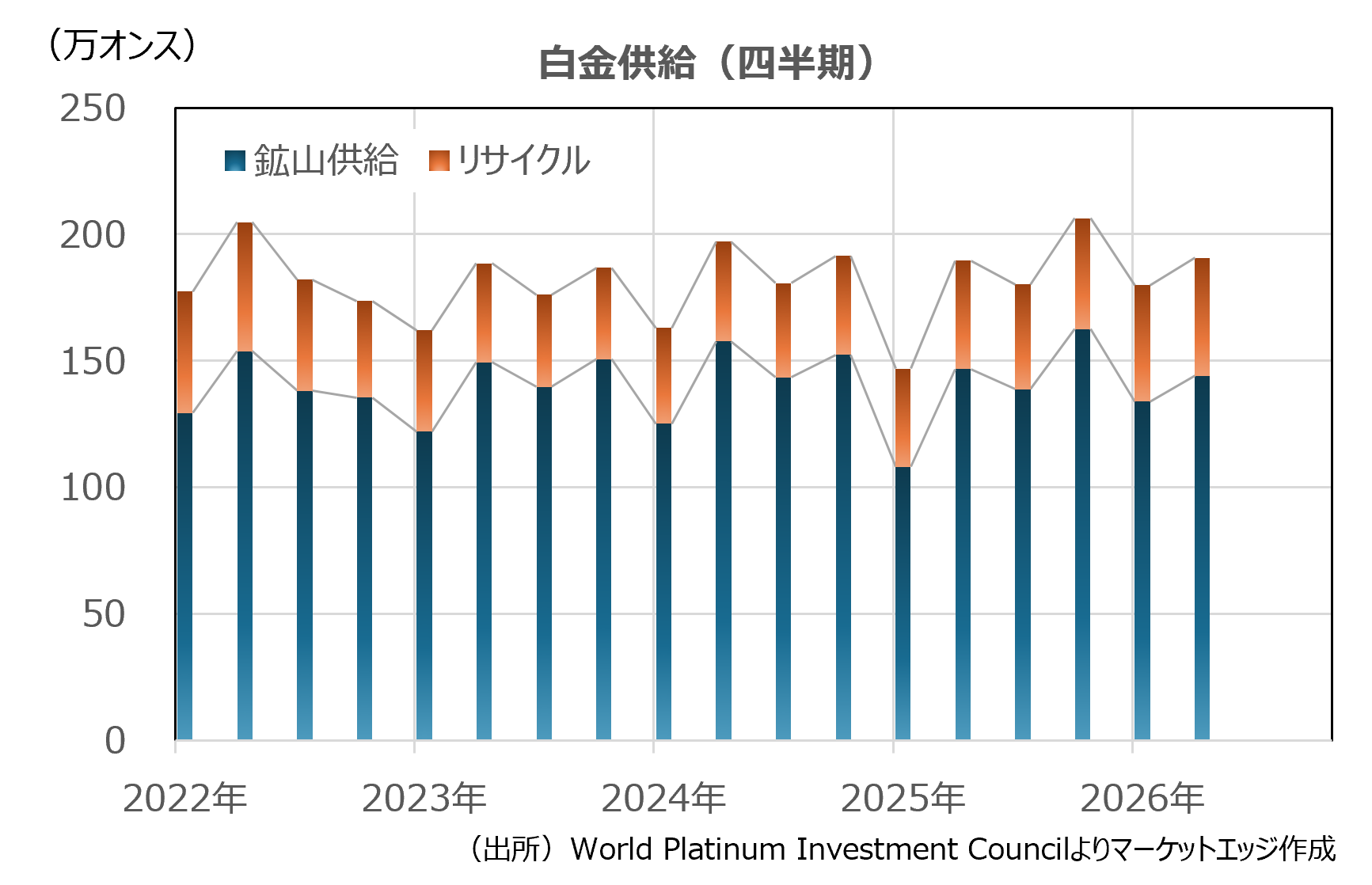 白金需要（四半期）