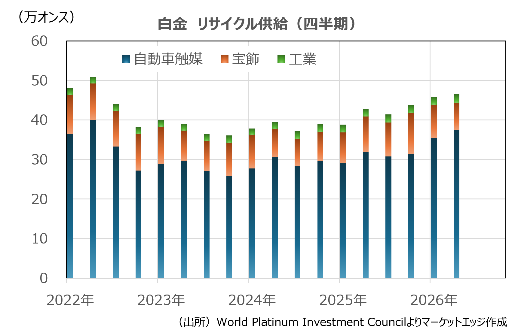 白金　リサイクル供給（四半期）
