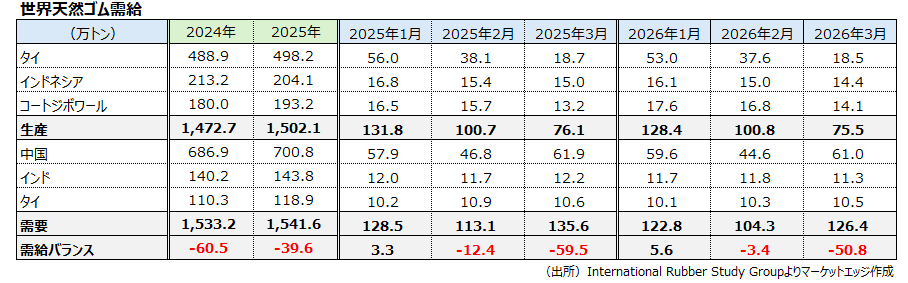 世界天然ゴム需給