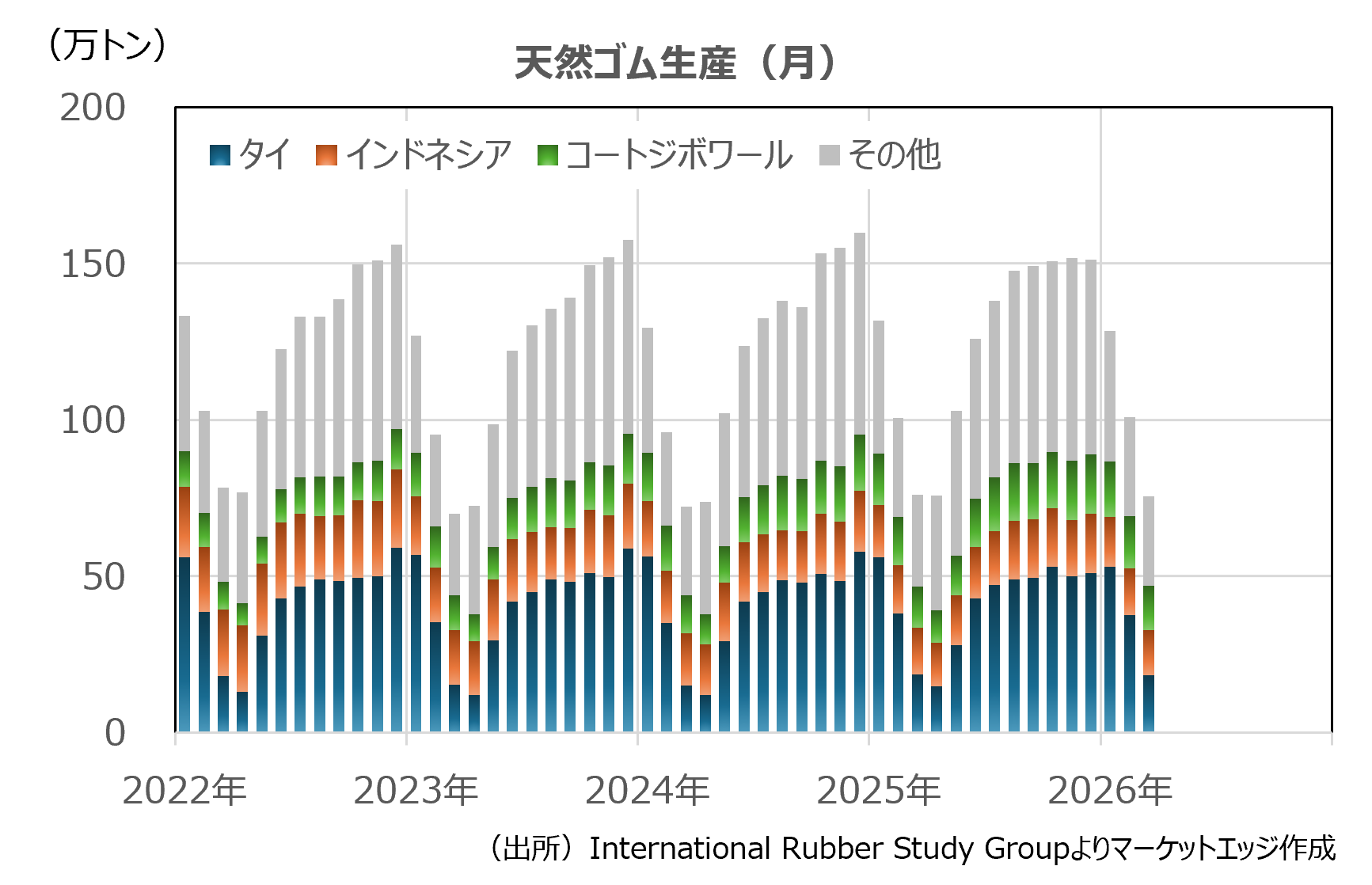 天然ゴム生産（月）