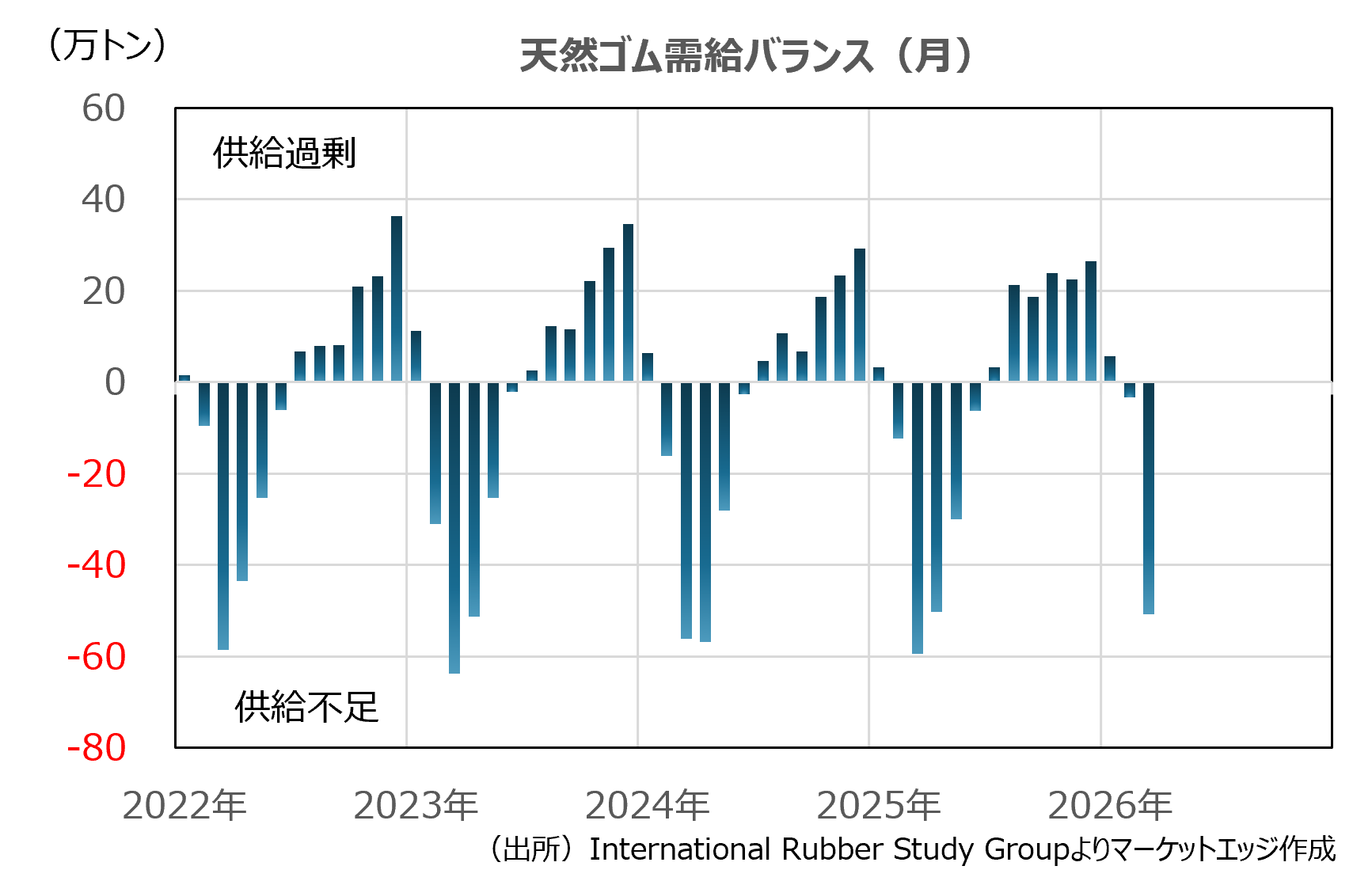 天然ゴム需給バランス（月）