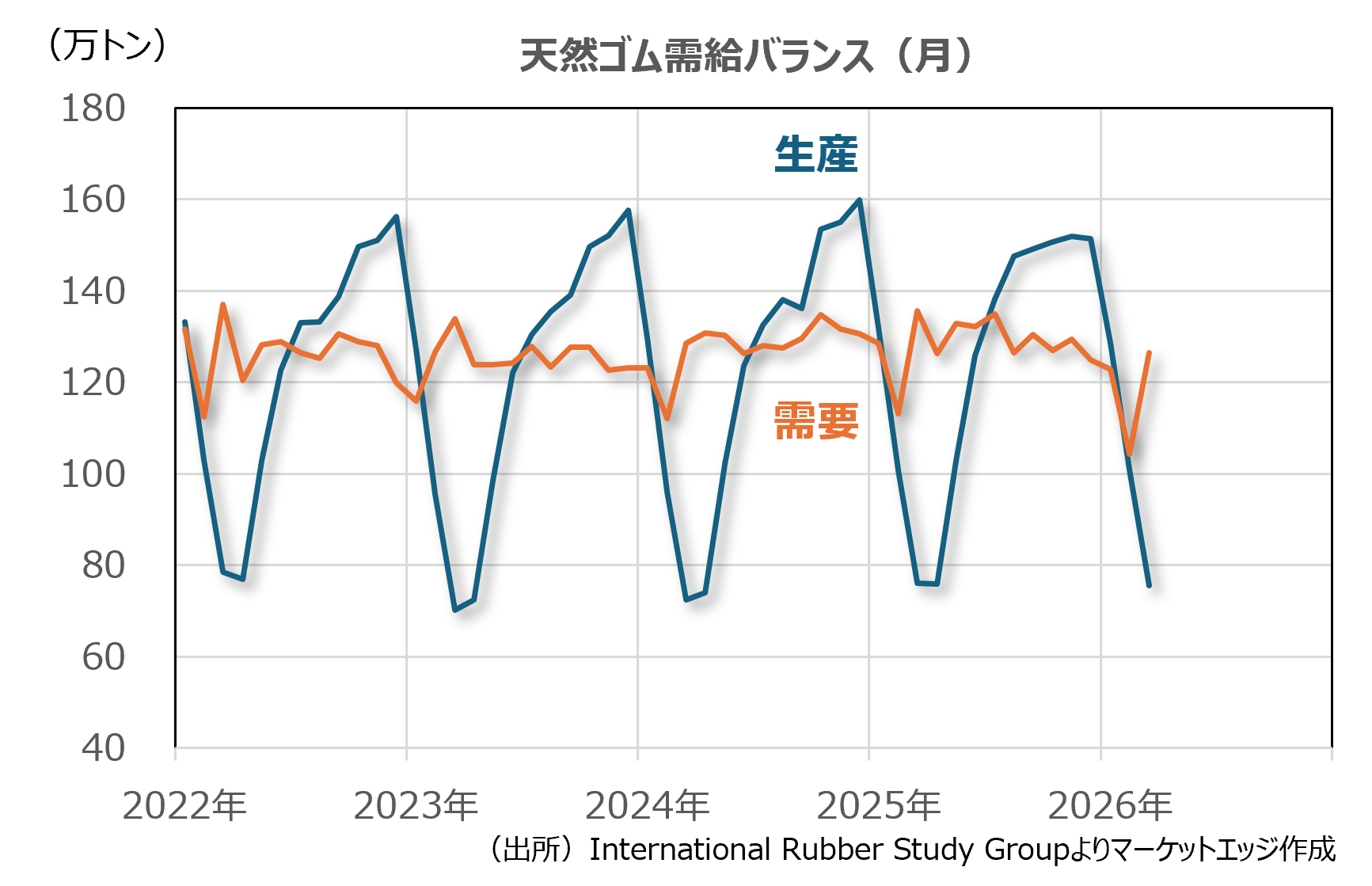 天然ゴム需給バランス（月）