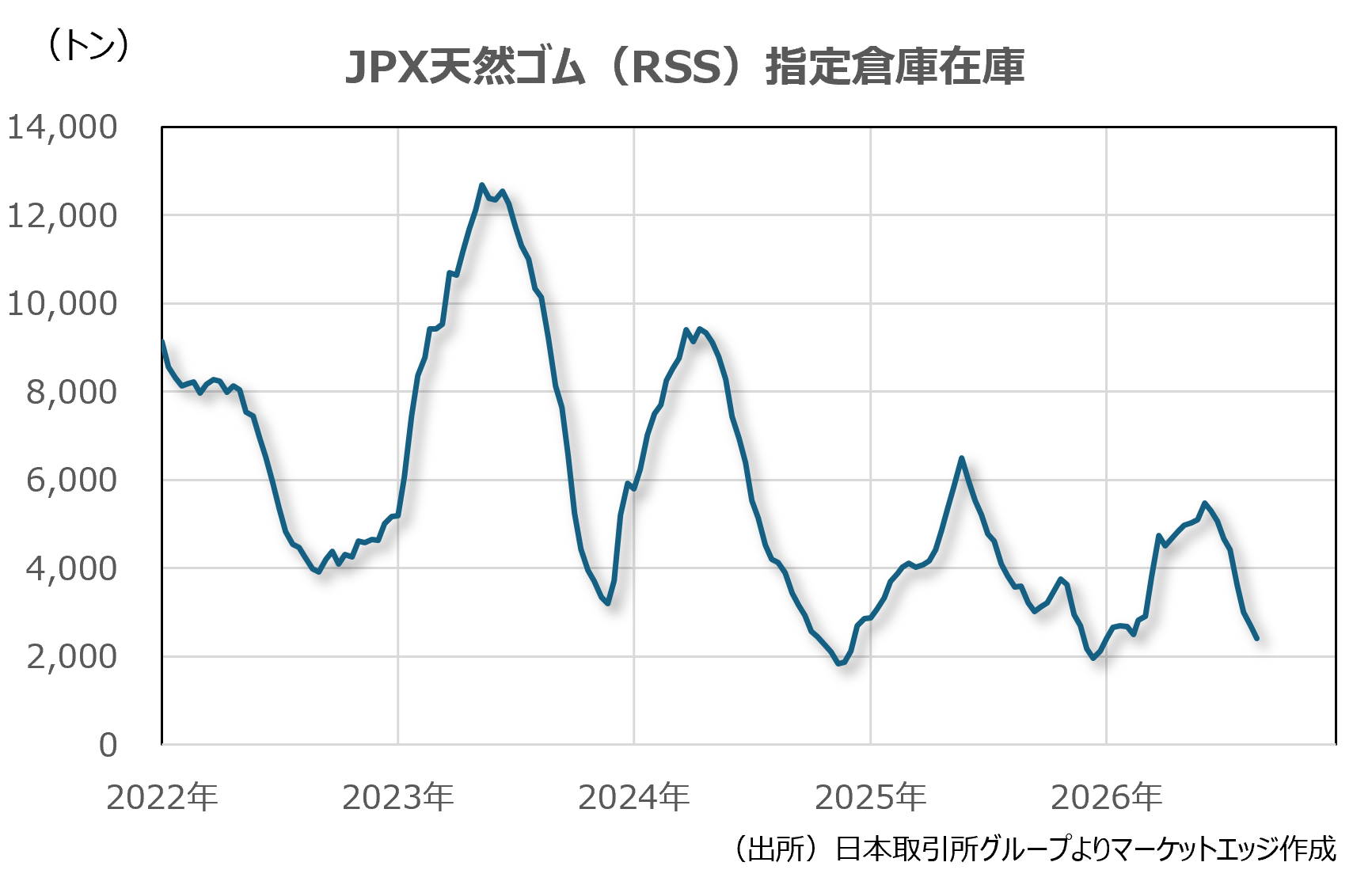 JPX天然ゴム（RSS）指定倉庫在庫