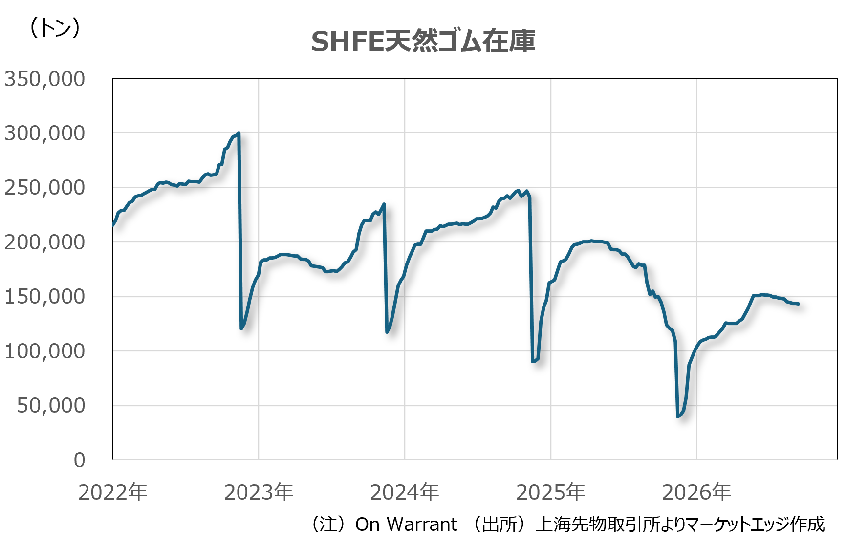SHFE天然ゴム在庫