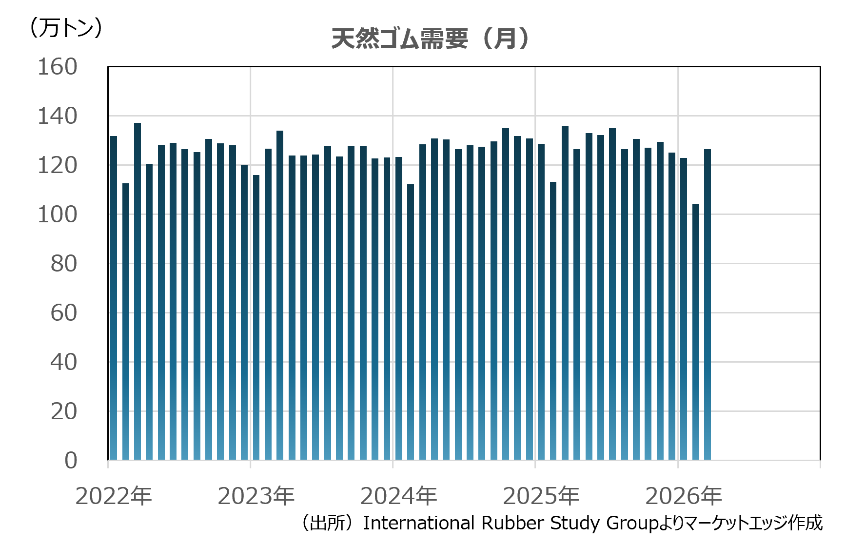 天然ゴム需要（月）