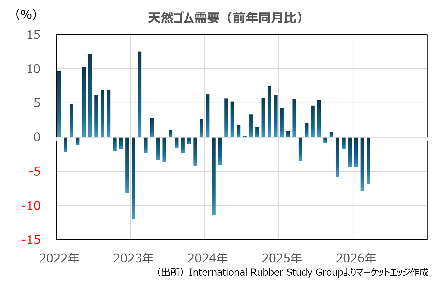 天然ゴム需要（前年同月比）