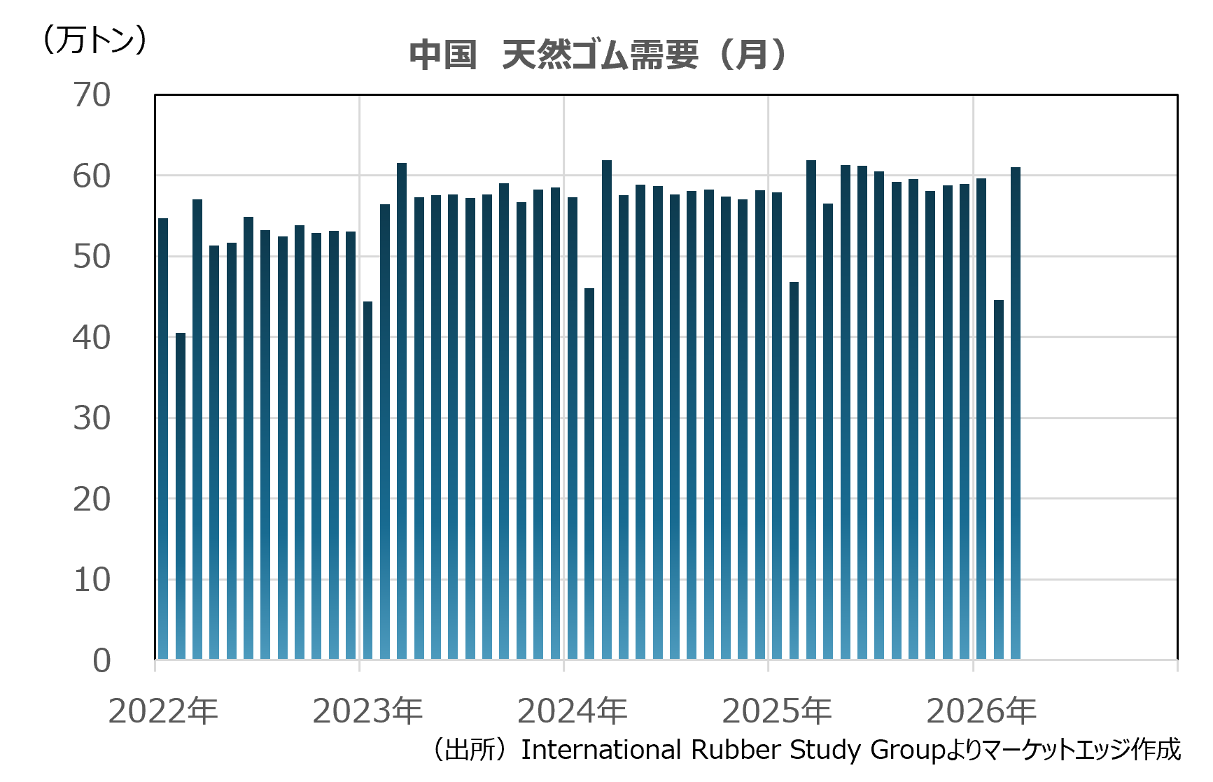 中国　天然ゴム需要（月）