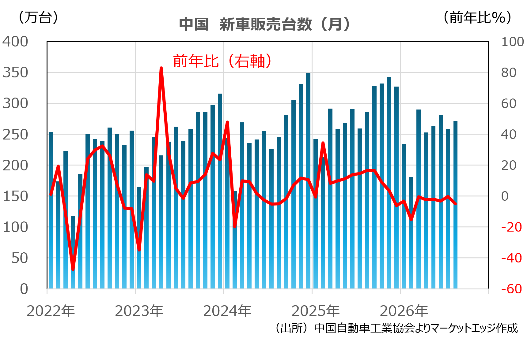 中国　新車販売台数（月）