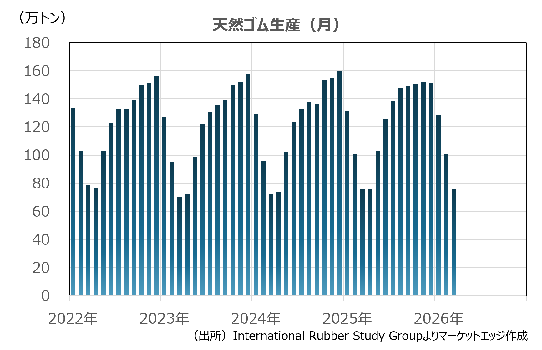 天然ゴム生産（月）