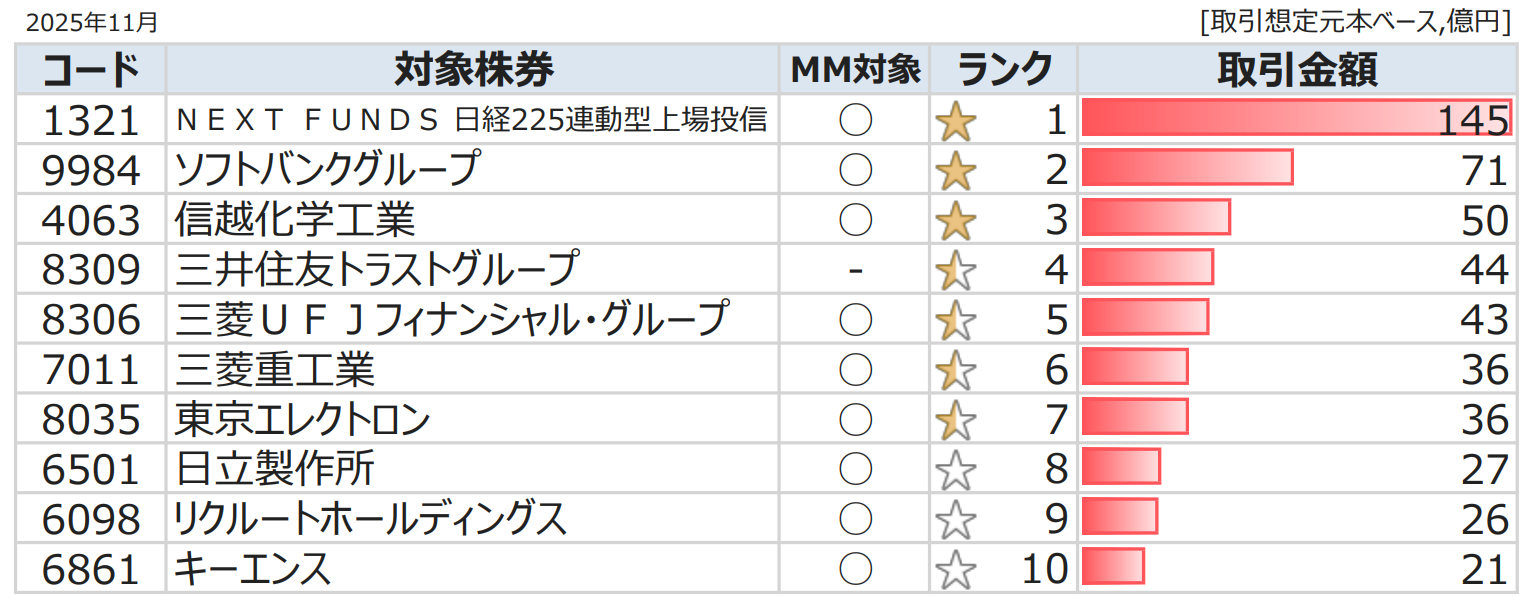 2025年11月におけるかぶオプ取引ランキングTOP10：1321 ＮＥＸＴ ＦＵＮＤＳ 日経225連動型上場投信,9984 ソフトバンクグループ,4063 信越化学工業,8309 三井住友トラストグループ,8306 三菱ＵＦＪフィナンシャル・グループ,7011 三菱重工業,8035 東京エレクトロン,6501 日立製作所,6098 リクルートホールディングス,6861 キーエンス