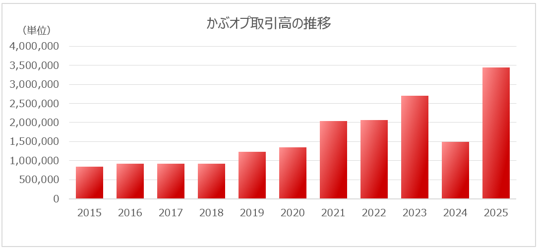 かぶオプ（有価証券オプション）取引高の推移