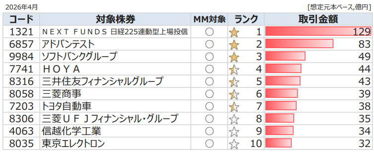 2026年4月におけるかぶオプ取引ランキングTOP10