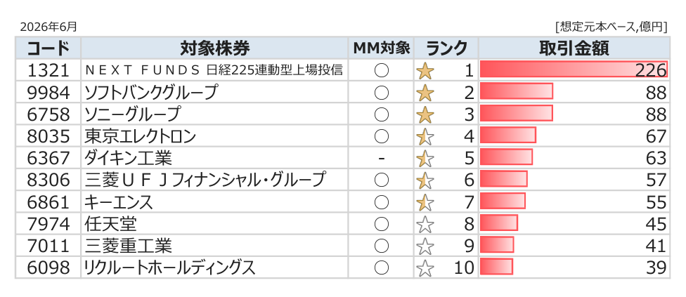 2026年6月におけるかぶオプ取引ランキングTOP10