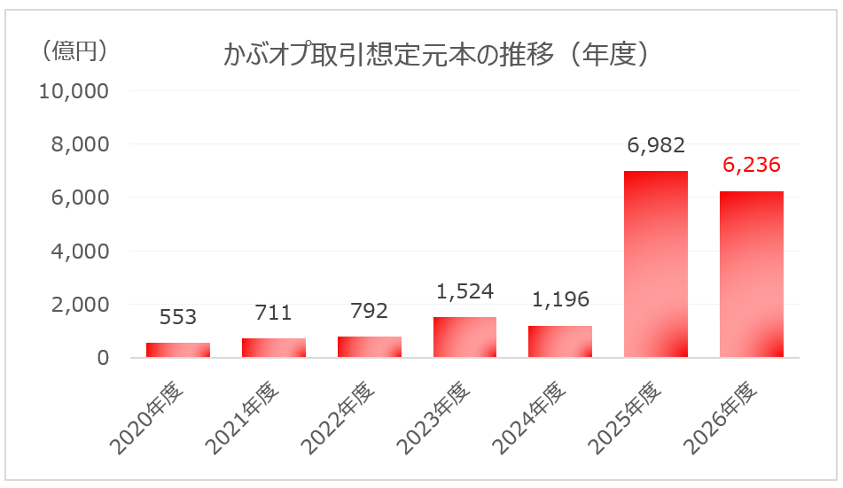 かぶオプ取引想定元本の推移（年度）