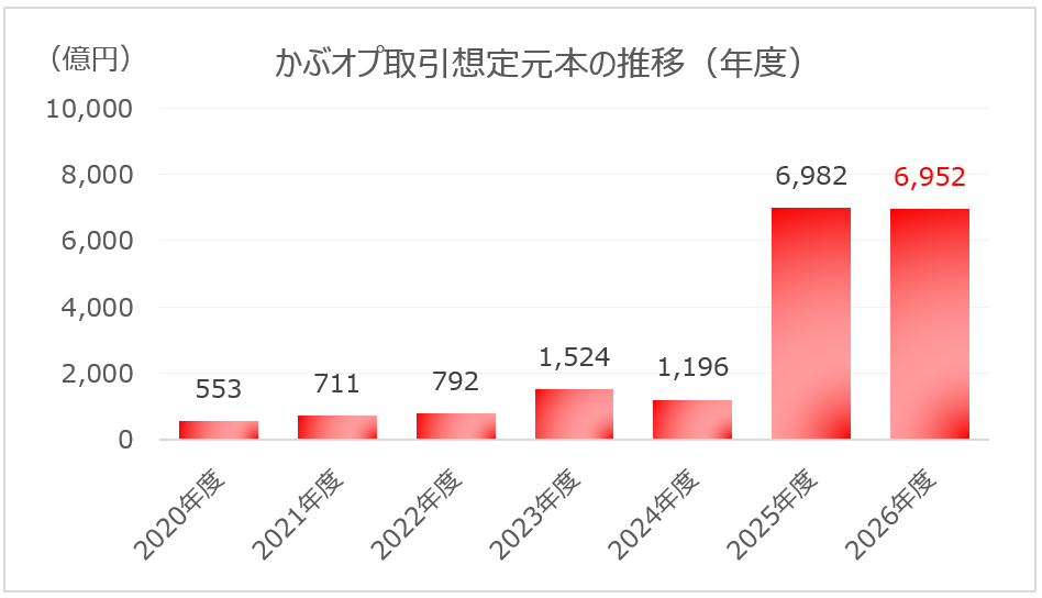 かぶオプ取引想定元本の推移（年度）