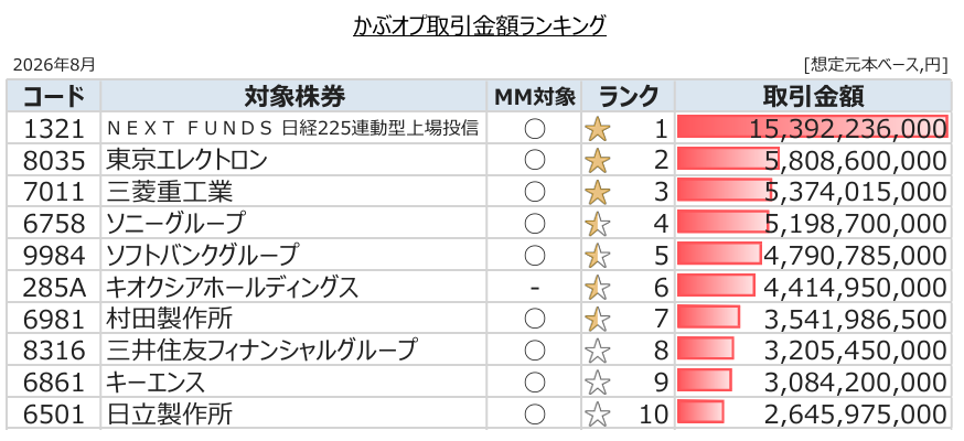2026年8月におけるかぶオプ取引ランキングTOP10