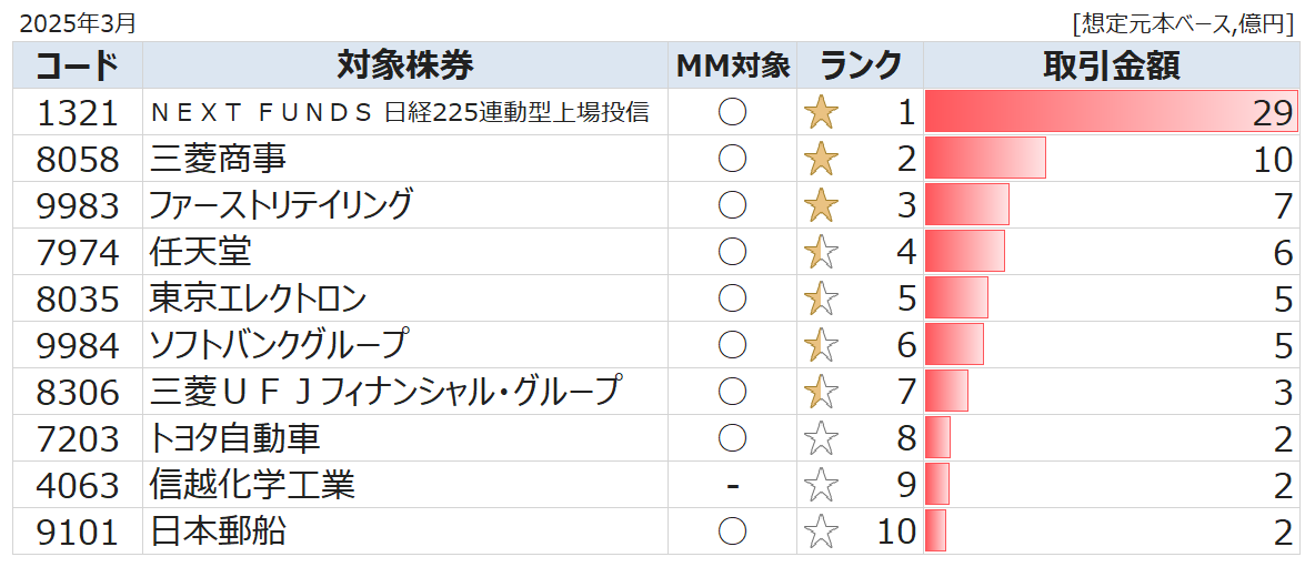 2025年3月におけるかぶオプ取引ランキングTOP10：1321ＮＥＸＴ ＦＵＮＤＳ 日経225連動型上場投信,8058三菱商事,9983ファーストリテイリング,7974任天堂,8035東京エレクトロン,9984ソフトバンクグループ,8306三菱ＵＦＪフィナンシャル・グループ,7203トヨタ自動車,4063信越化学工業,9101日本郵船