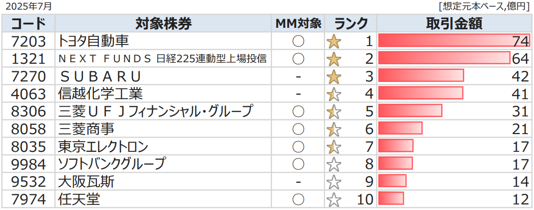 2025年7月におけるかぶオプ取引ランキングTOP10：7203トヨタ自動車,1321ＮＥＸＴ ＦＵＮＤＳ 日経225連動型上場投信,7270SUBARU,4063信越化学工場,8306三菱ＵＦＪフィナンシャル・グループ,8058三菱商事,8035東京エレクトロン,9984ソフトバンクグループ,9532大阪瓦斯,7974任天堂