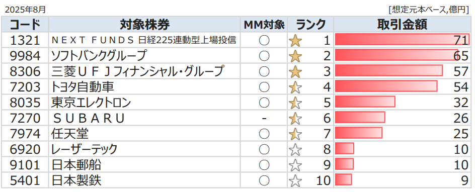2025年8月におけるかぶオプ取引ランキングTOP10：1321ＮＥＸＴ ＦＵＮＤＳ 日経225連動型上場投信,9984ソフトバンクグループ,8306三菱ＵＦＪフィナンシャル・グループ,7203トヨタ自動車,8035東京エレクトロン,7270SUBARU,7974任天堂,6920レーザーテック,9101日本郵船,5401日本製鉄