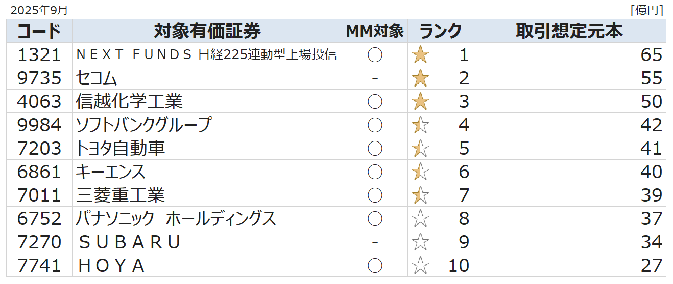 2025年9月におけるかぶオプ取引ランキングTOP10：1321 ＮＥＸＴ ＦＵＮＤＳ 日経225連動型上場投信,9735 セコム,4063 信越化学工業,9984 ソフトバンクグループ,7203 トヨタ自動車,6861 キーエンス,7011 三菱重工業,6752 パナソニック ホールディングス,7270ＳＵＢＡＲＵ,7741 ＨＯＹＡ