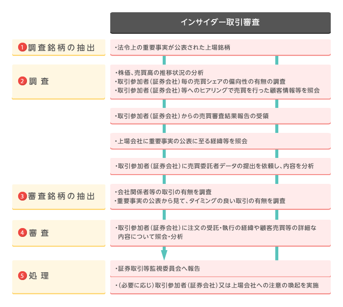 インサイダー取引審査の流れ