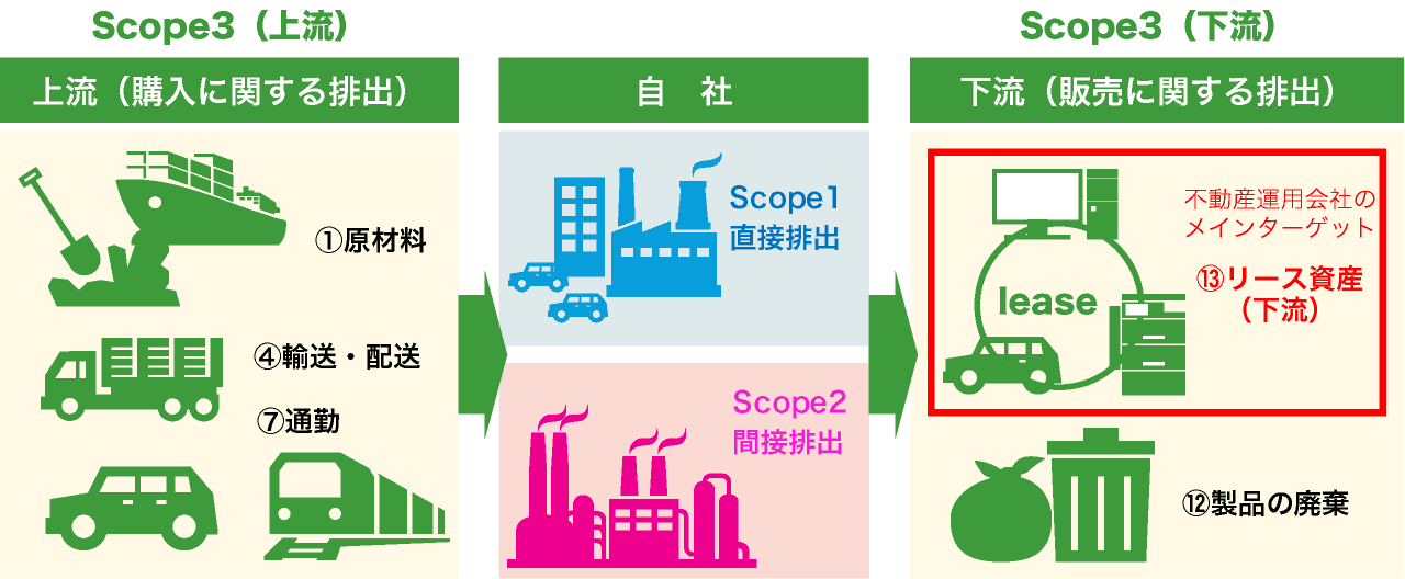 図表4:サプライチェーン排出量におけるScope1・2・3のイメージ(不動産業)
