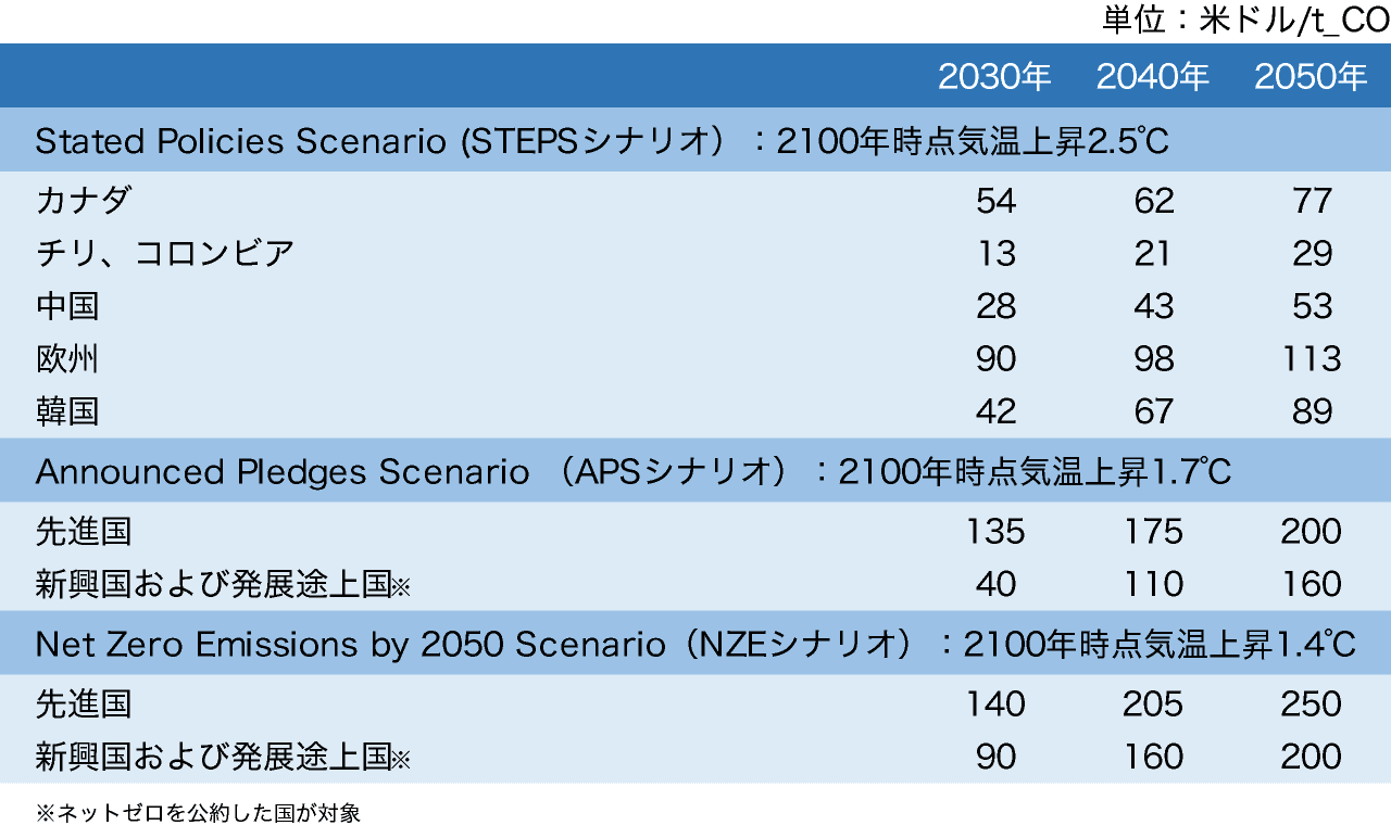 図表2:環境関連政策別シナリオにおける想定炭素価格