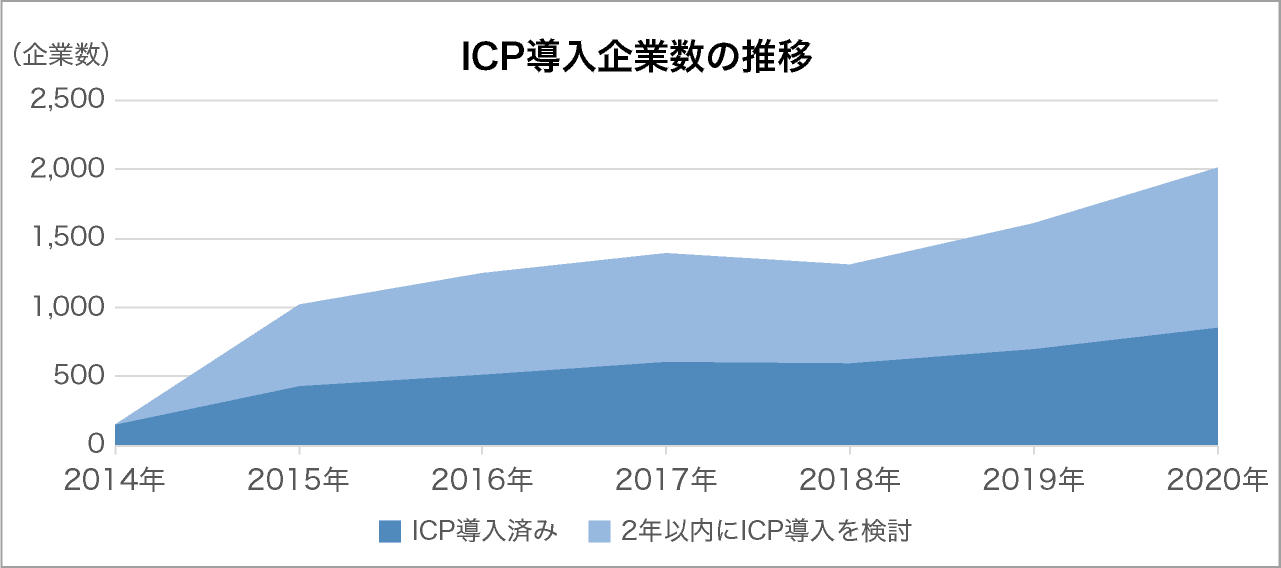 図表3:ICP導入企業数の推移