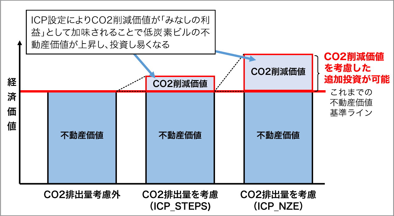 図表5:CO2削減価値を考慮した投資基準の変化(イメージ)
