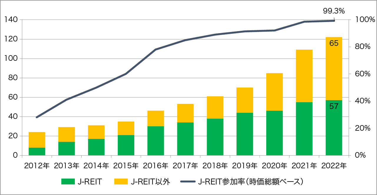 図表1:GRESB参加者数の推移