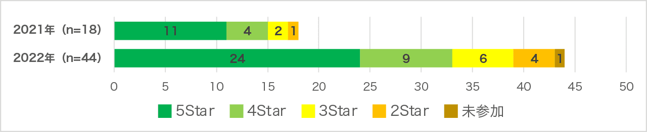 図表10:TCFD賛同投資法人のレーティング